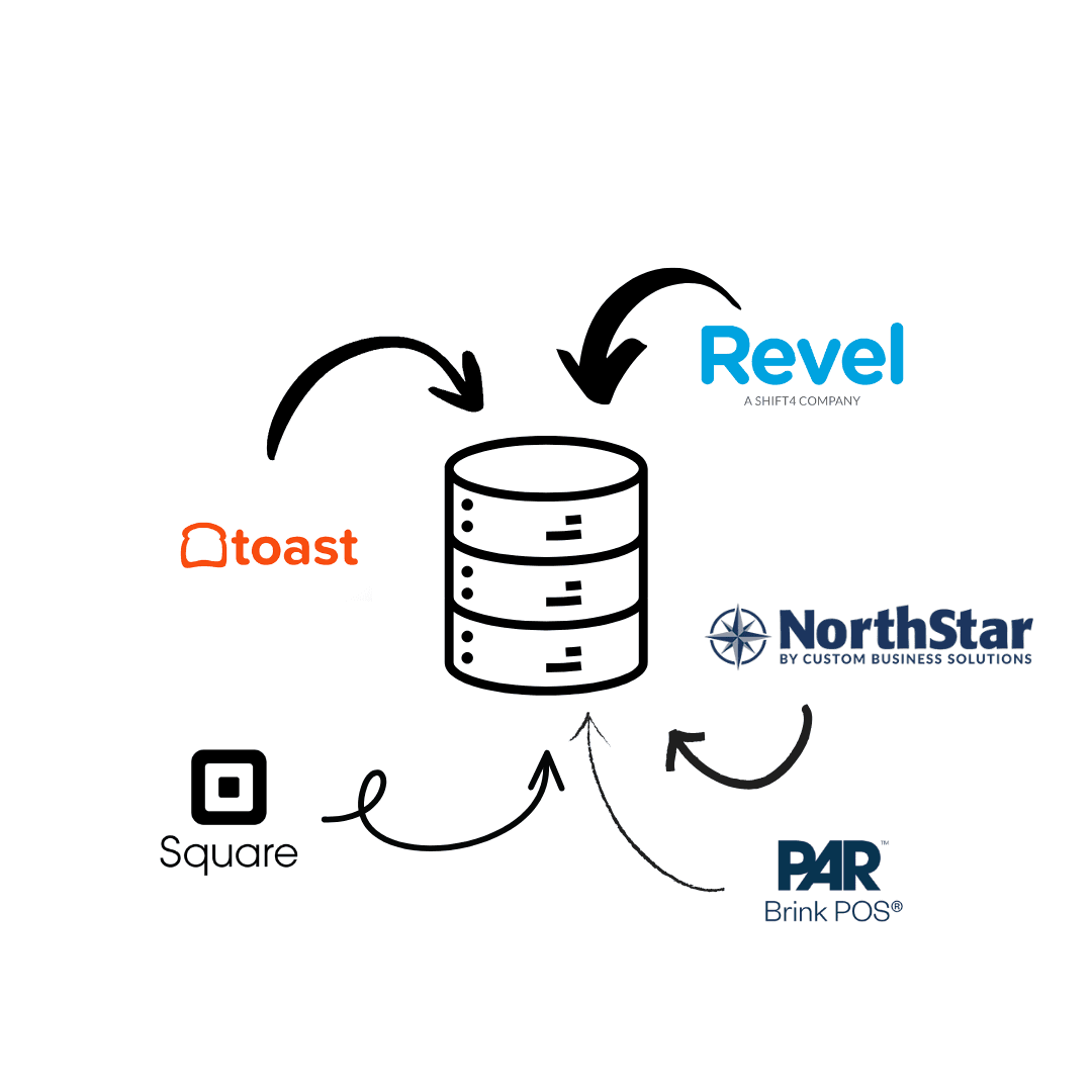 Restaurant data flowing from multiple POS systems into one unified infrastructure