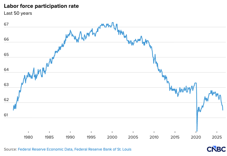 U.S. labor force participation rate from January 2000 through June 2026