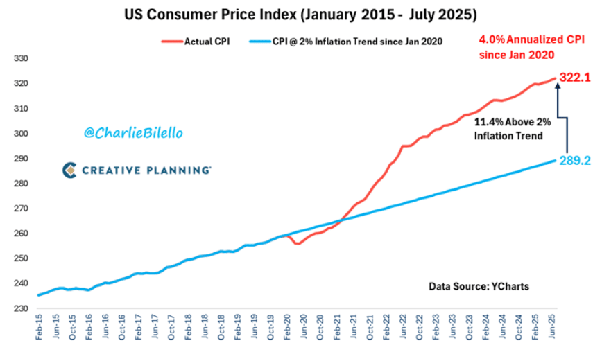 August 2025 consumer and inflation trends