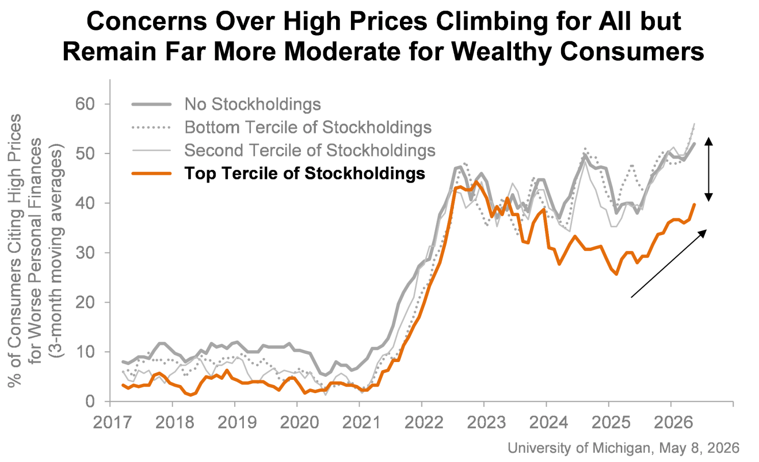Concern about high prices by level of stock ownership from 2017 through 2026